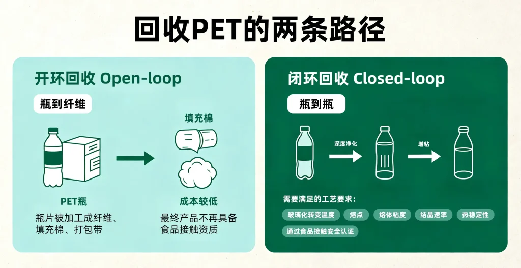 PET回收的完整路径