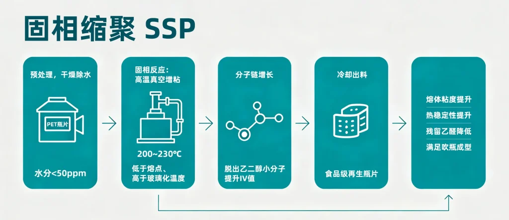 SSP